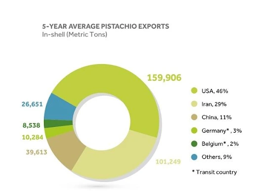 five years pistachio exports