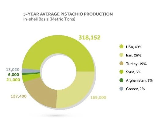 five years pistachio production