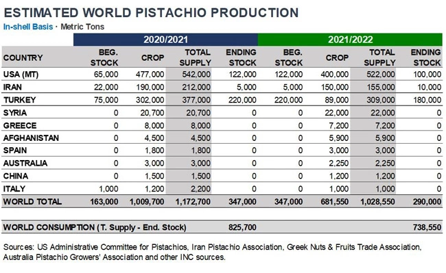 The table shows the estimated pistachio production in the world in 2021/2022. 