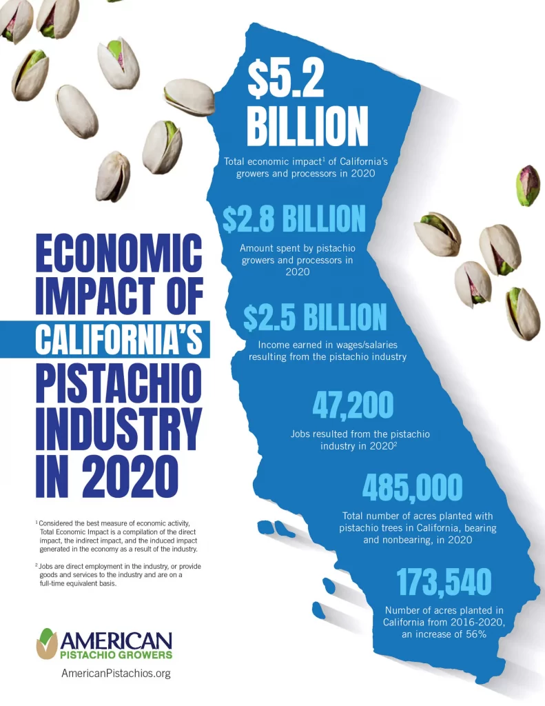 The picture shows detailed information about the economic impact of the pistachio industry in California