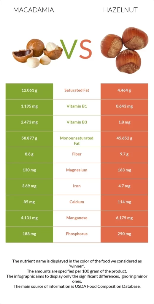 Never Worry About Hazelnut Vs Filbert Vs Cobnut Vs Macadamia With These Tips | hazelnut vs filbert vs cobnut vs macadamia